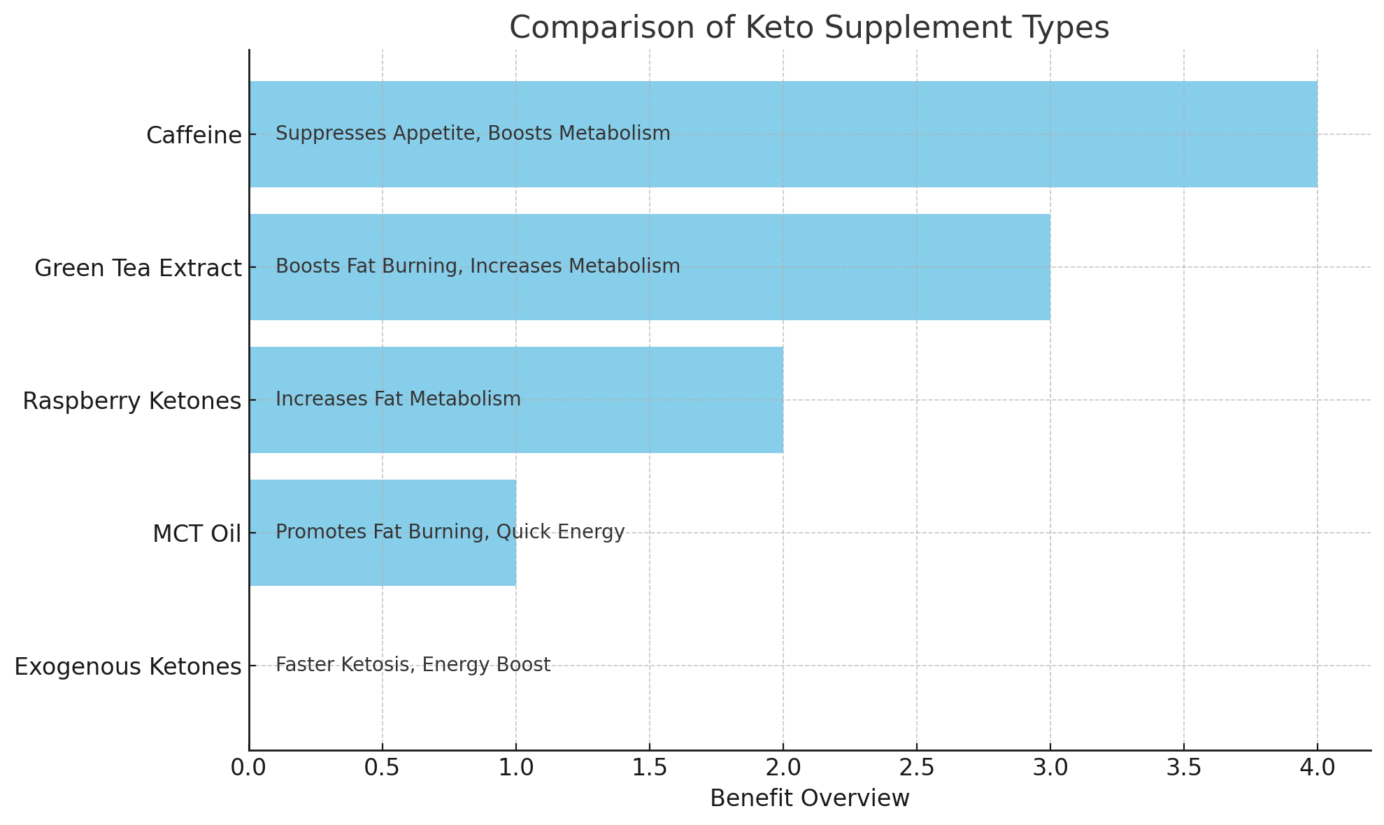 Keto Supplements Comparison